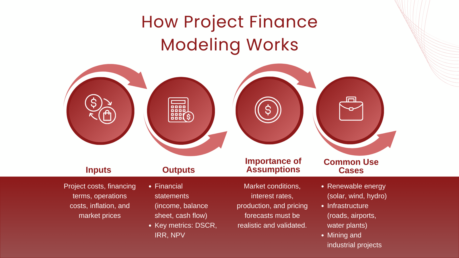 What is Project Finance Modeling and its Use Cases