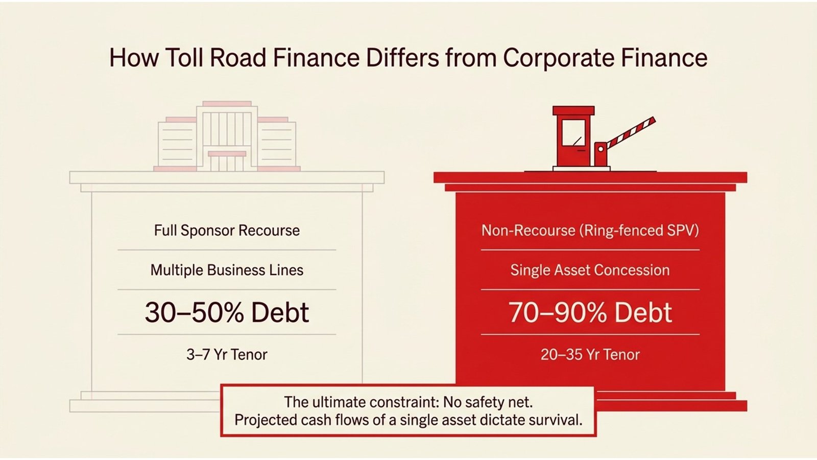 Toll Road Project Finance Modeling