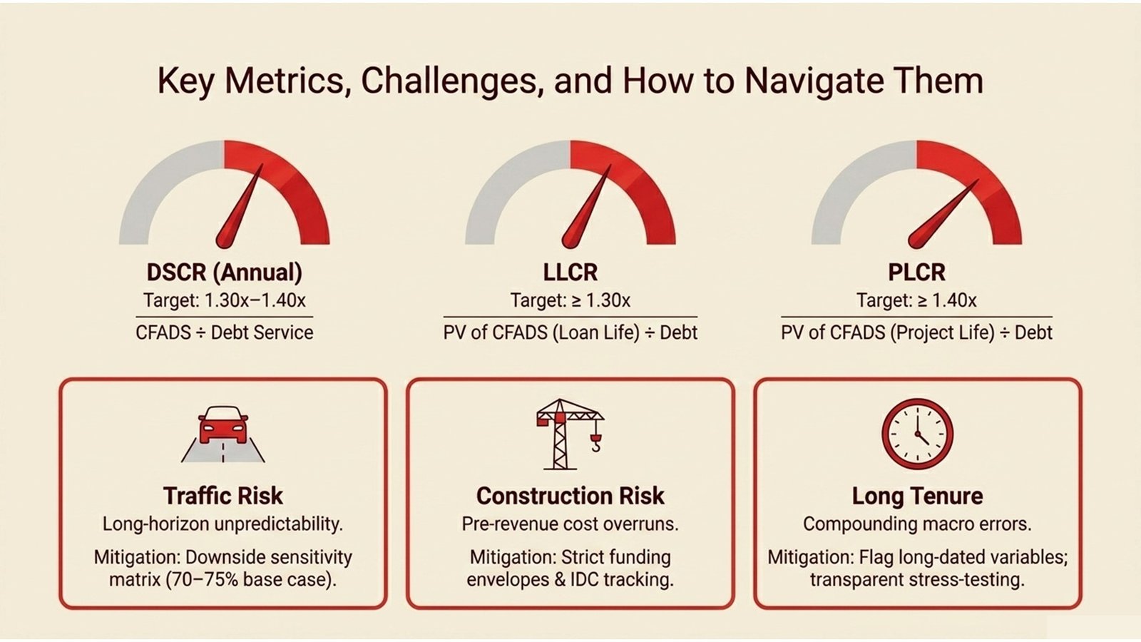 Toll Road Project Finance Modeling