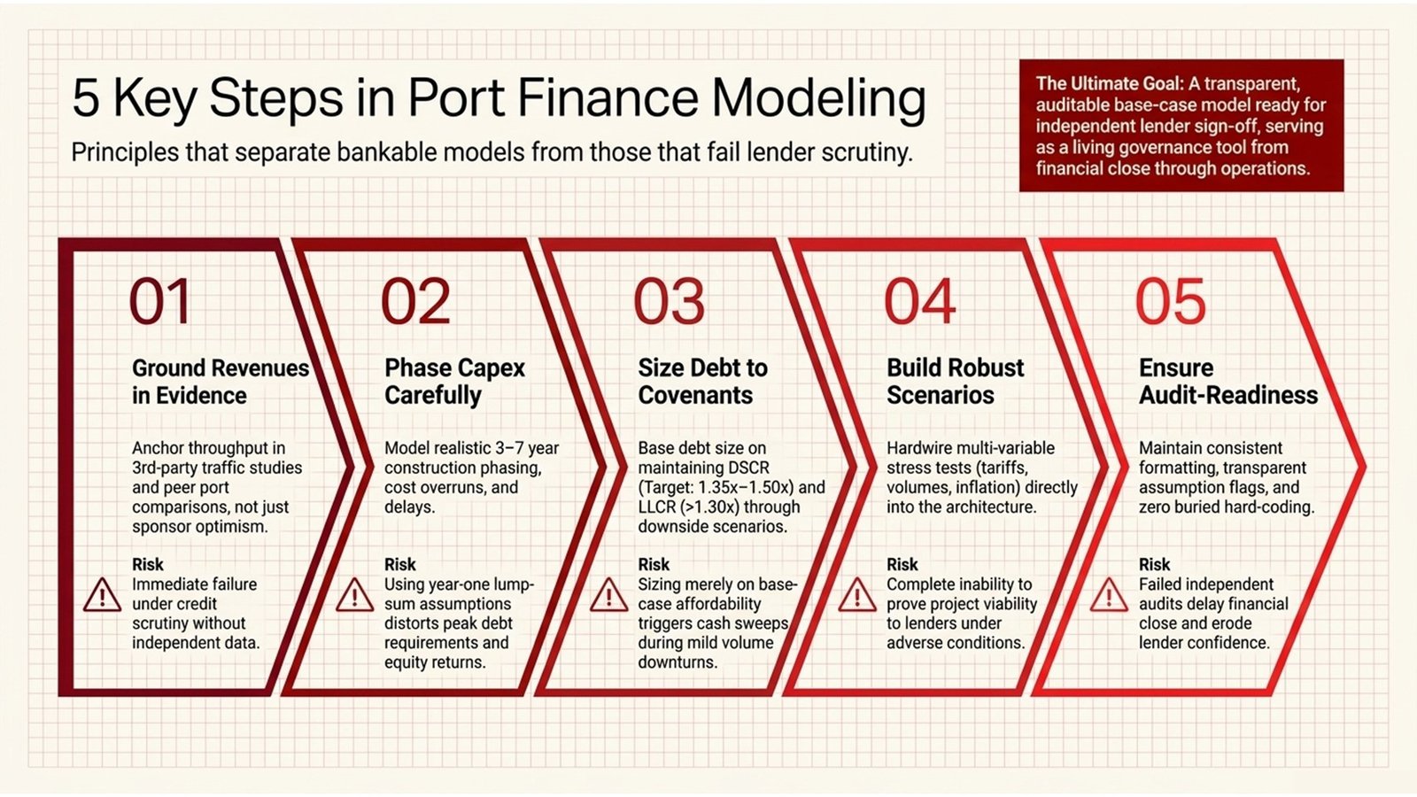 Port & Maritime Finance Modeling