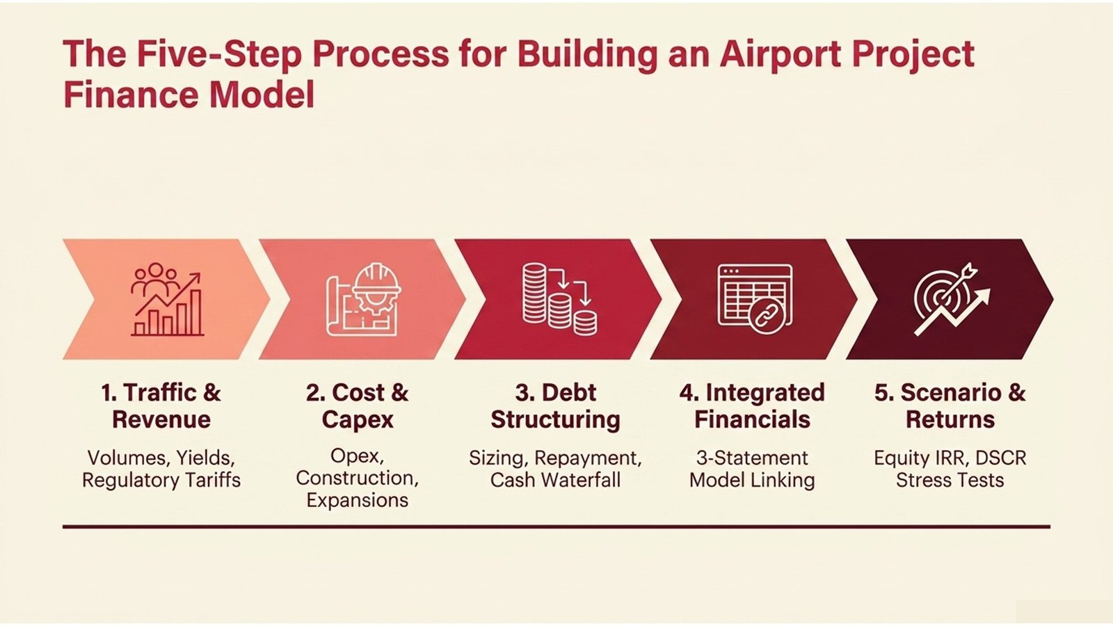 Airport Investment Finance Modeling
