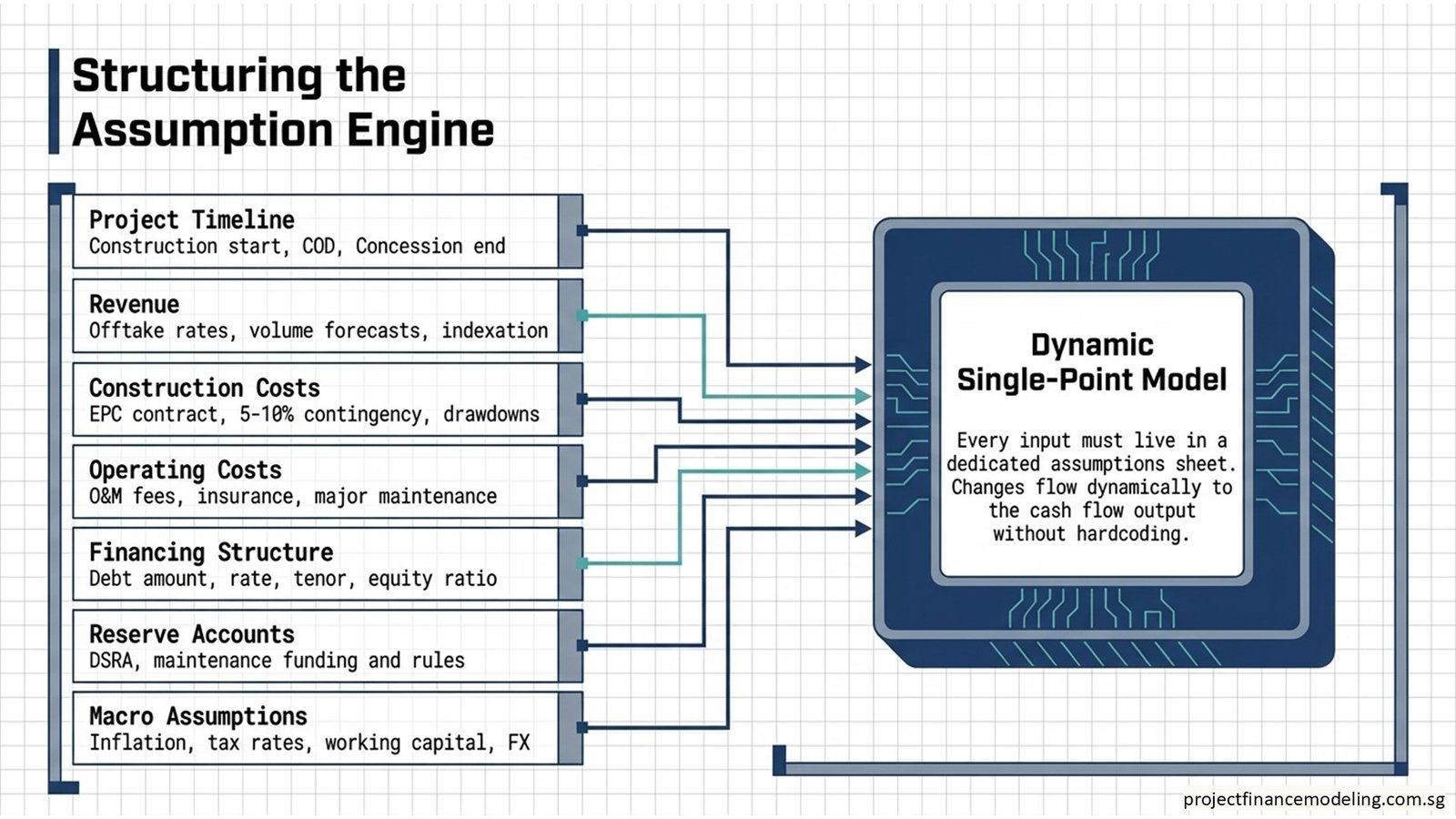 Project Finance Cash Flow