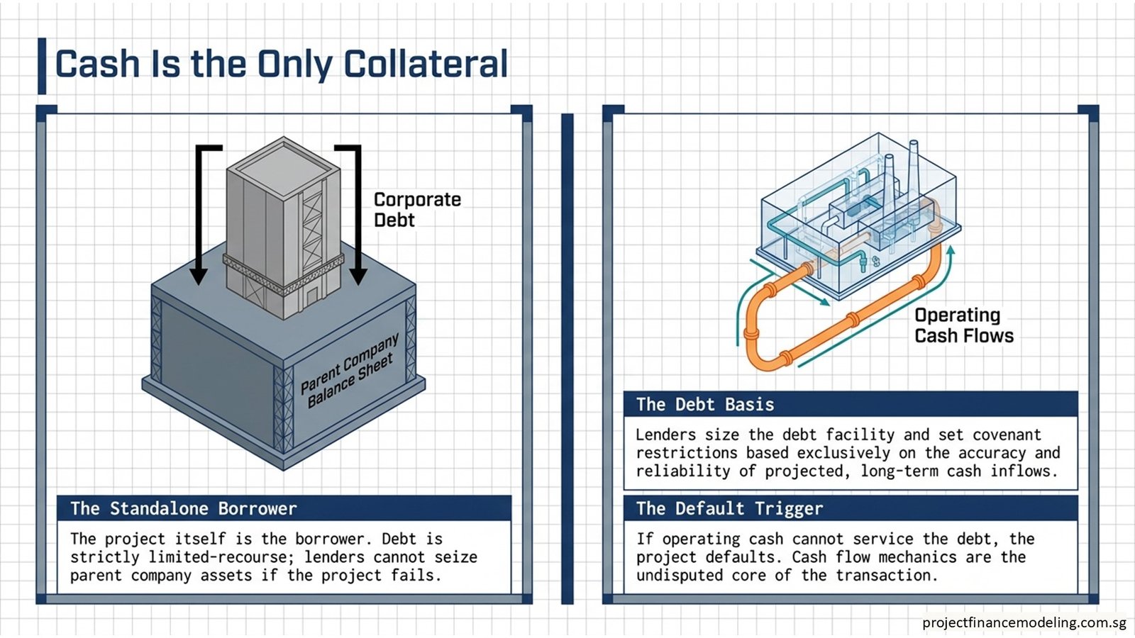 Project Finance Cash Flow