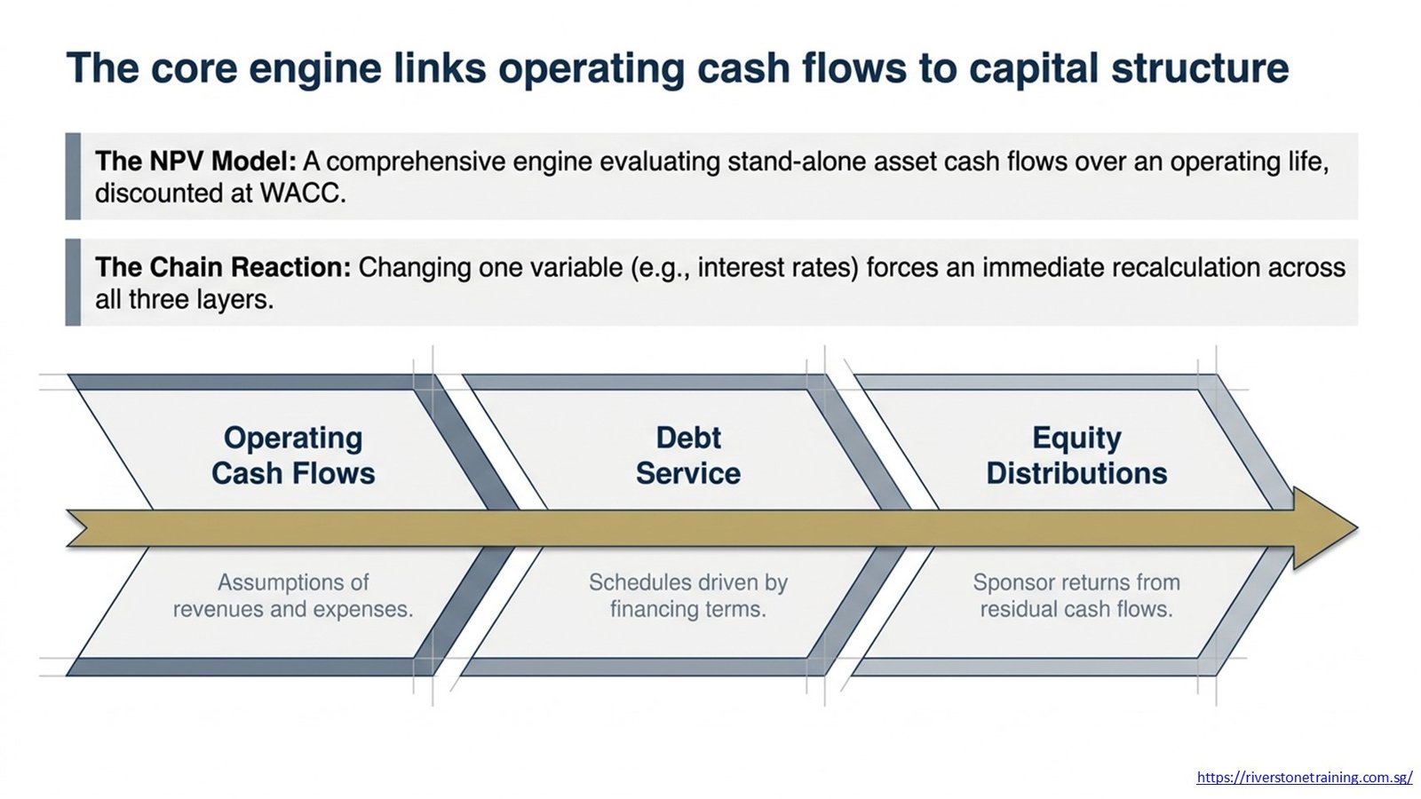 Project Finance NPV Model