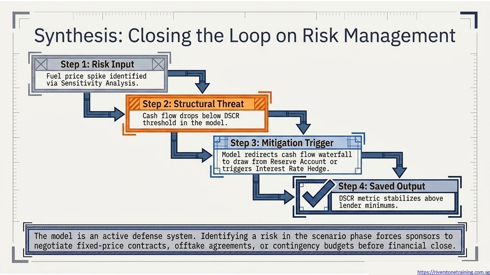 Project Finance Models